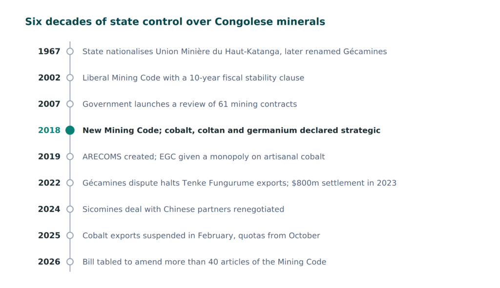 Timeline of resource nationalism in the DRC from 1967 to 2026
