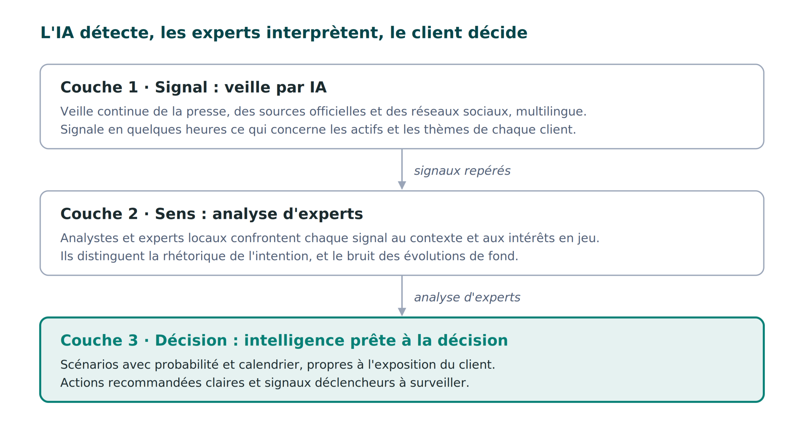 L’IA détecte les signaux, les experts leur donnent un sens, les clients obtiennent des décisions – Tellurian Research